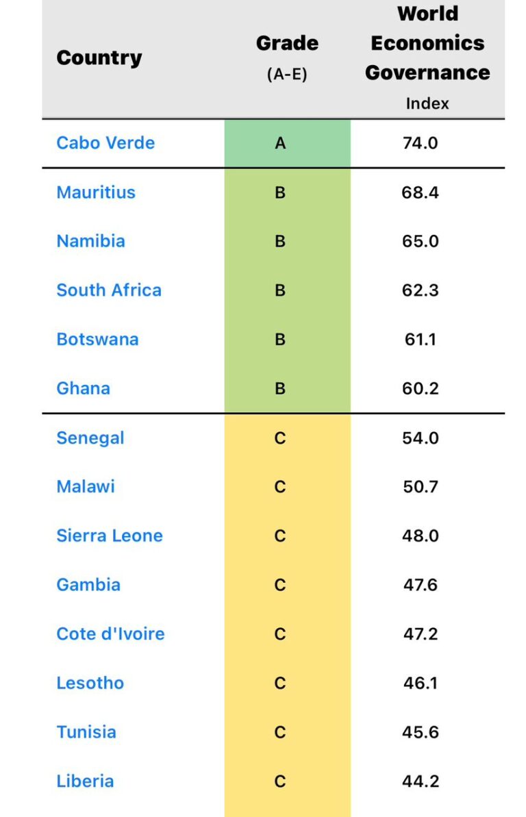 Sierra Leone Ranked 9th Best Governed Country in Africa – World ...